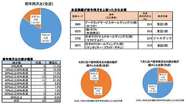 上場外食産業8月の売上　4社に3社で減少幅拡大　帝国データバンク