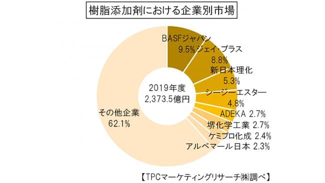 BASFジャパン売上高225億円でトップ　樹脂添加剤市場調査