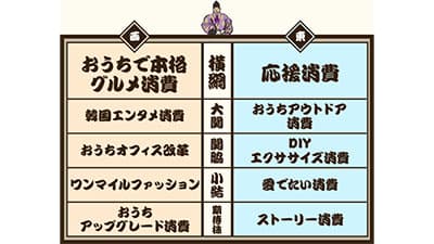 東の横綱は「応援消費」楽天市場ヒット番付2020発表