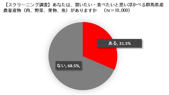 群馬の鉄板はこんにゃく、キャベツ、下仁田ねぎ　群馬県産農畜産物アンケート