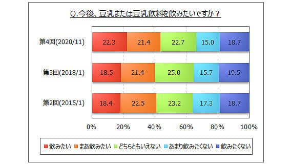 豆乳の摂取理由「健康に良い」が5割強　豆乳に関する調査