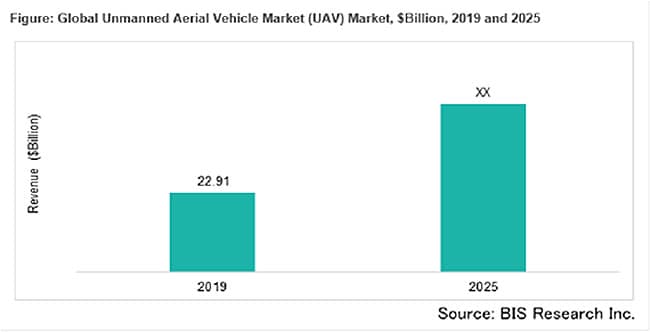 無人航空機の市場規模　2025年には219億1000万米ドルに到達を予測