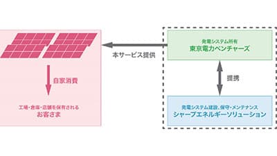 「初期投資ゼロ」法人向け太陽光発電サービスで提携　シャープと東電ベンチャーズ