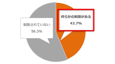 オフィシャルな会食に会社から「何らかの制限」は43.7％外食実態調査