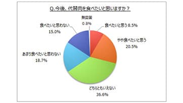 「何が入っているかわからない」「添加物が不安」　代替肉に関する調査