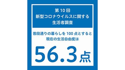 「自由度」2か月連続で減少　新型コロナに関する生活者調査　博報堂生活総研