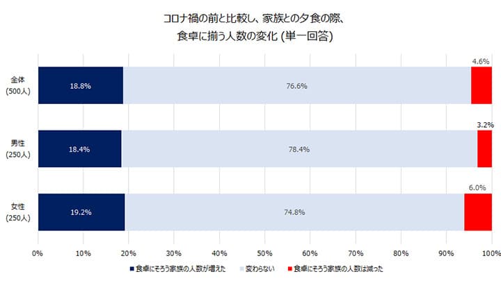 食事中のコミュニケーション増加　コロナ禍で変化する食卓調査　パルシステム