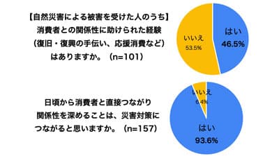9割が「消費者との関係性構築」重視　生産者の災害対策に関する調査　ポケットマルシェ