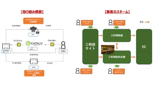 地域食材をOMOの活用でPR・販売サポート　Catalu JAPAN×東京ガス