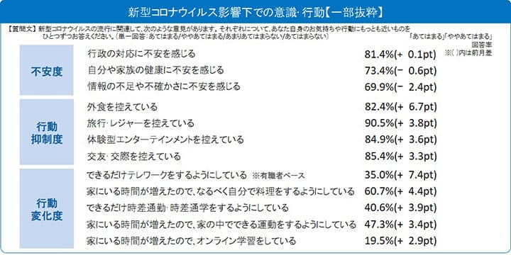 行動の内向き傾向より強く「新型コロナウイルスに関する生活者調査」博報堂生活総研