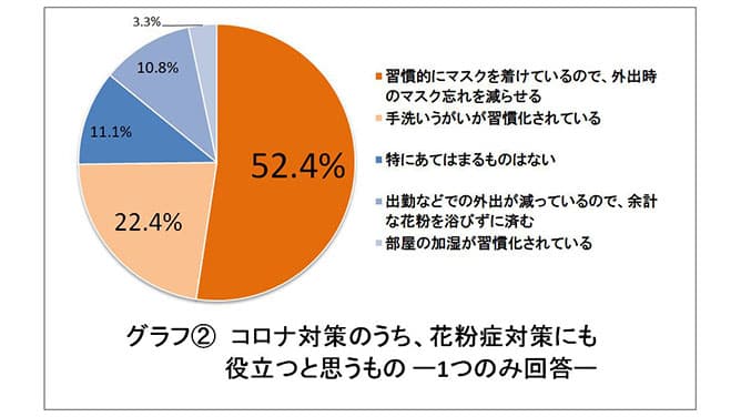 花粉シーズンでコロナの影響は　男女1000人に意識調査　キユーピー
