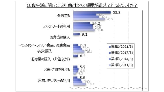 3年前と比べ頻度が減ったのは「外食」　食生活に関する調査