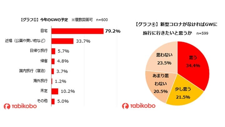 ゴールデンウィーク「自宅で過ごす」が8割　コロナ前の1.4倍に増加