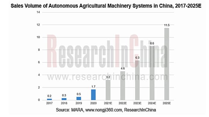 中国の自動運転農業機械システム　2025年に11万5000台販売を予測