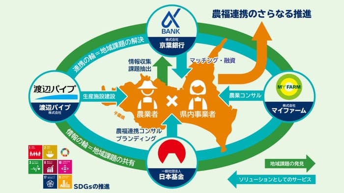 千葉県で農福連携を推進　地域活性化へマイファーム、京葉銀行など4社協定締結