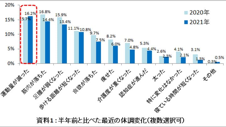 「介護にまつわる意識調査」結果報告　キユーピー