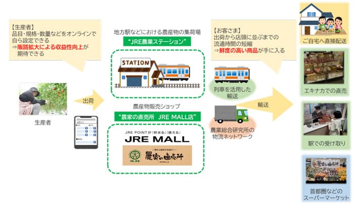 朝どれ農産物を首都圏消費地へ輸送　実証実験実施　JR東日本×農業総合研究所