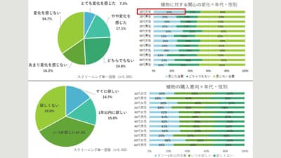 約7割が植物の購入意欲あり　観葉植物に関するアンケート調査　第一園芸