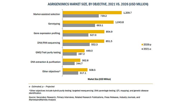 アグリゲノミクスの市場規模　2026年に53億米ドル到達予測
