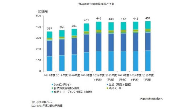2020年度の食品通販市場調査　前年比13.1％増　矢野経済研究所