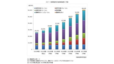 2020年度スマート農業の国内市場規模　262億円を推計　矢野経済研究所
