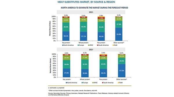 肉代替品の市場規模　2027年に40億米ドル到達予測