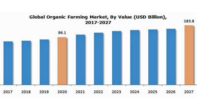 有機農業市場　2027年に1838億米ドル規模到達見込み