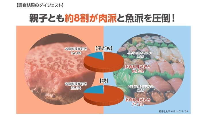 「好きなお肉料理」1位は「焼肉」　小学生の子どもとその親の意識調査