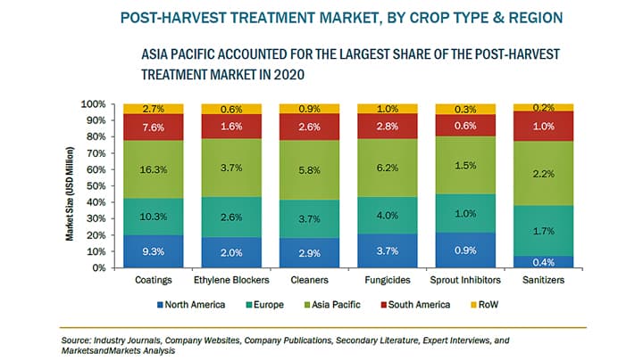 農作物の収穫後処理の市場規模　2027年に23億2570万米ドル到達予測