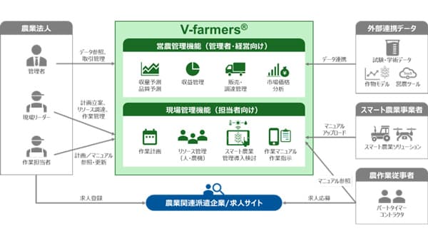農業AIエージェントサービス「V-farmers」実証開始　日本総合研究所