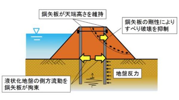 鋼材によるため池堤体補強工法　解説マニュアルを公開　農研機構