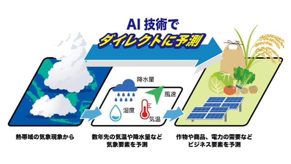 ビジネス影響を2年先までAIでダイレクト予測　日本初の長期予報技術確立　ウェザーニューズ