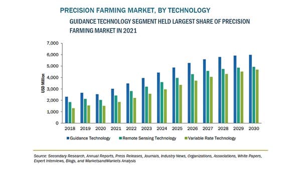 精密農業の市場規模　2030年に156億米ドル到達予測