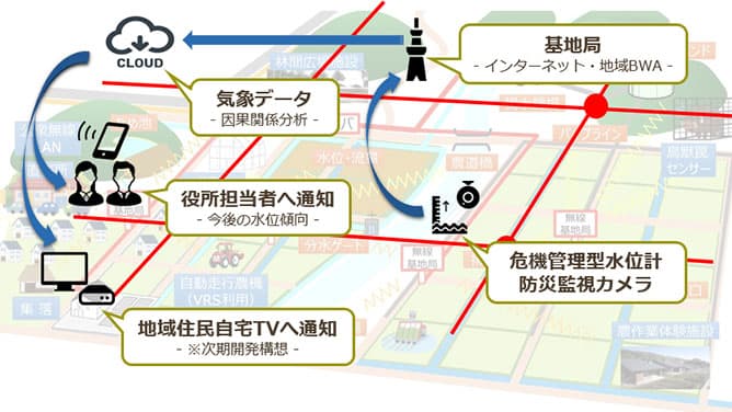 静岡県裾野市で「水位予測モデルの構築」実証実験開始　協栄産業