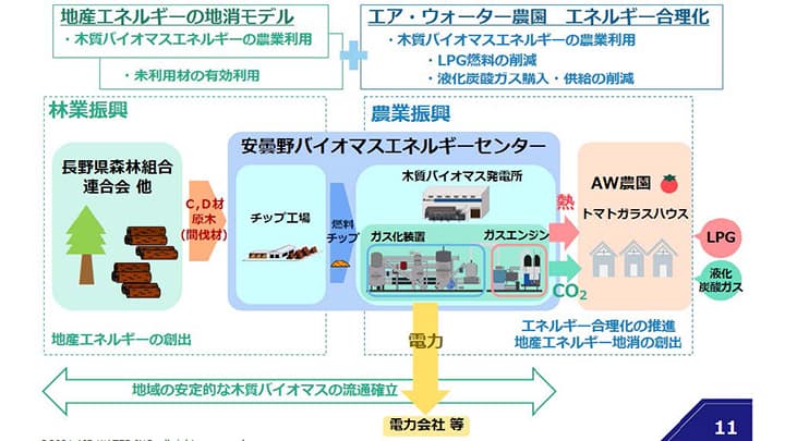 国内初ガス化発電方式「トリジェネレーション事業」開始　エア・ウォーター