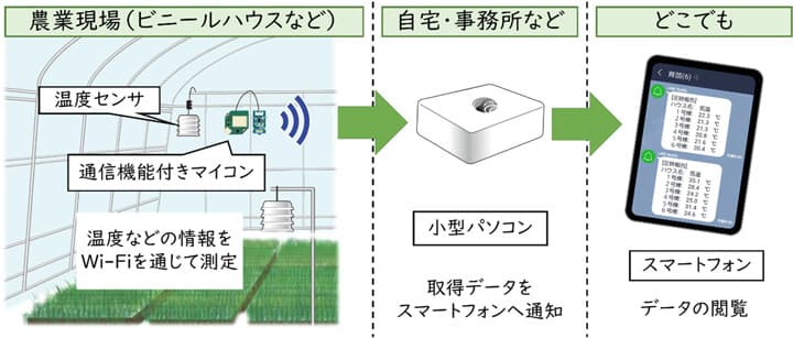 ハウス情報をスマホで確認「通い農業支援システム」製作マニュアル公開　農研機構