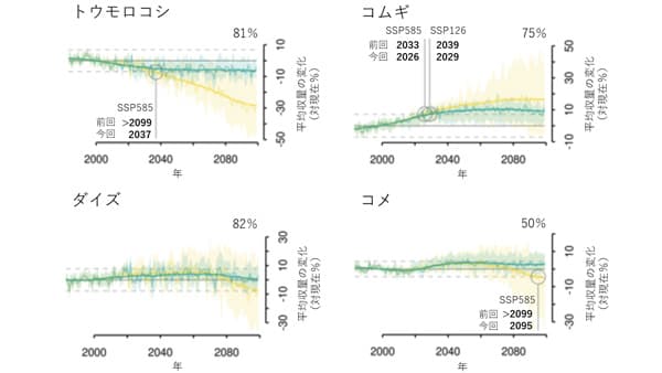 世界の穀物収量の最新予測　気候変動の影響で従来の想定より悪化
