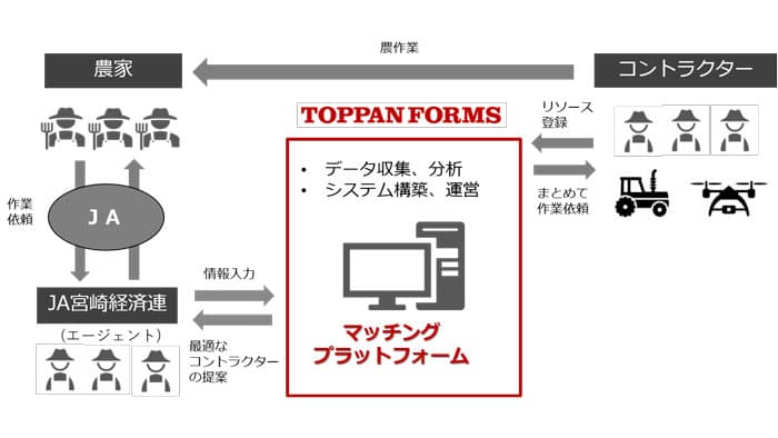 ＪＡ宮崎経済連と連携　九州地区で農作業マッチングサービスの実証開始　トッパン・フォームズ