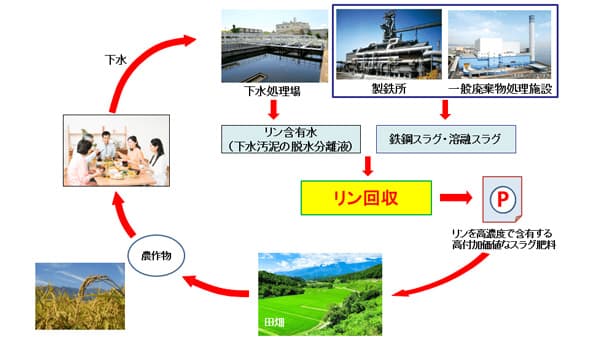 「SDGs肥料」の実用化へ　北九州市と共同で技術開発に着手　日鉄エンジニアリング