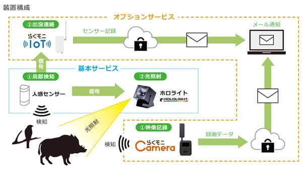 自動照射型鳥獣対策用LED照明「ホロライト・チェッカーズ・シリーズ」開発