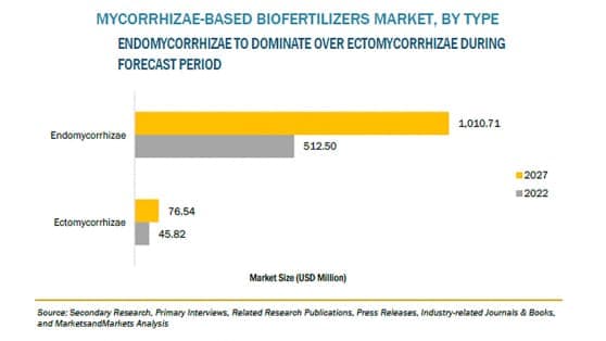 菌根菌ベースのバイオ肥料の市場規模　2027年に10億8700万米ドル到達予測