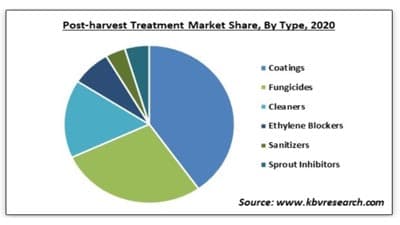 ポストハーベスト処理市場　2027年に23億ドルに到達見込み