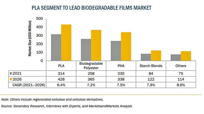生分解性フィルムの市場規模　2026年に14億米ドル到達予測