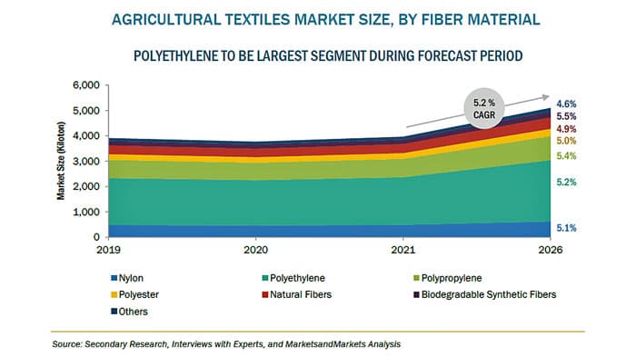 農業用繊維の市場規模　2026年に190億米ドル到達予測