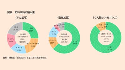 塩化カリ価格の高騰懸念　ロシアとベラルーシから25％