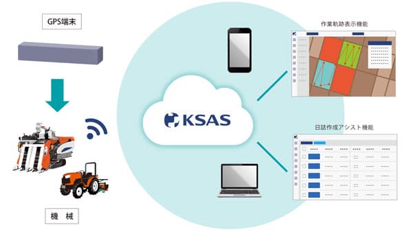 後付け通信ユニットでスマート農業化へ「KSASシンプルコネクト」を提供開始　クボタ