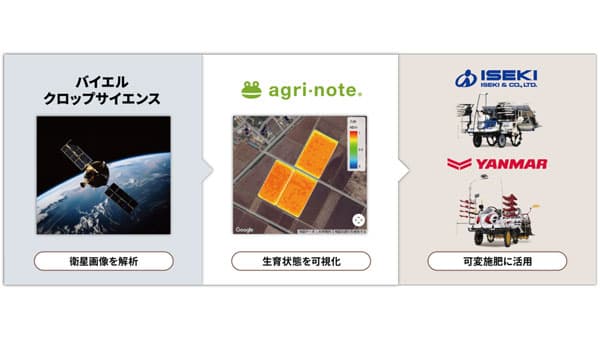 「アグリノート衛星リモートセンシングサービス」（お試し版）提供開始