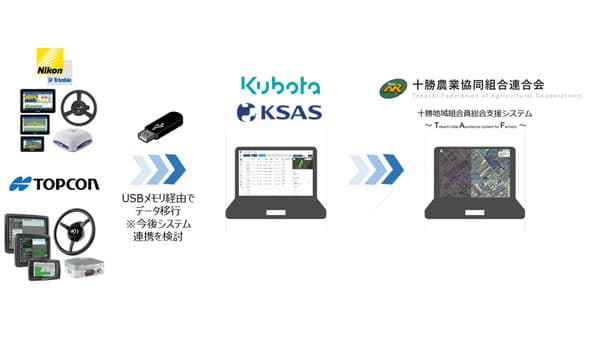 十勝農協連などと大規模畑作農業スマート化の実証実験　クボタ