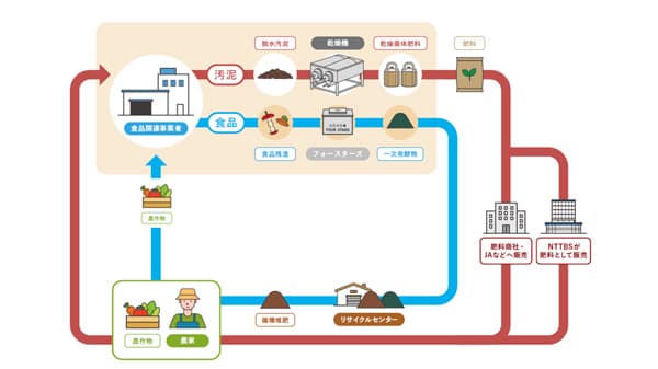 地域の有機資源循環を加速「汚泥肥料化パッケージ」提供開始　NTTビジネスソリューションズ