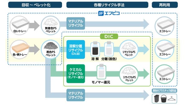 プラ製食品トレーの完全循環型リサイクルへ　エフピコと協業開始　DIC